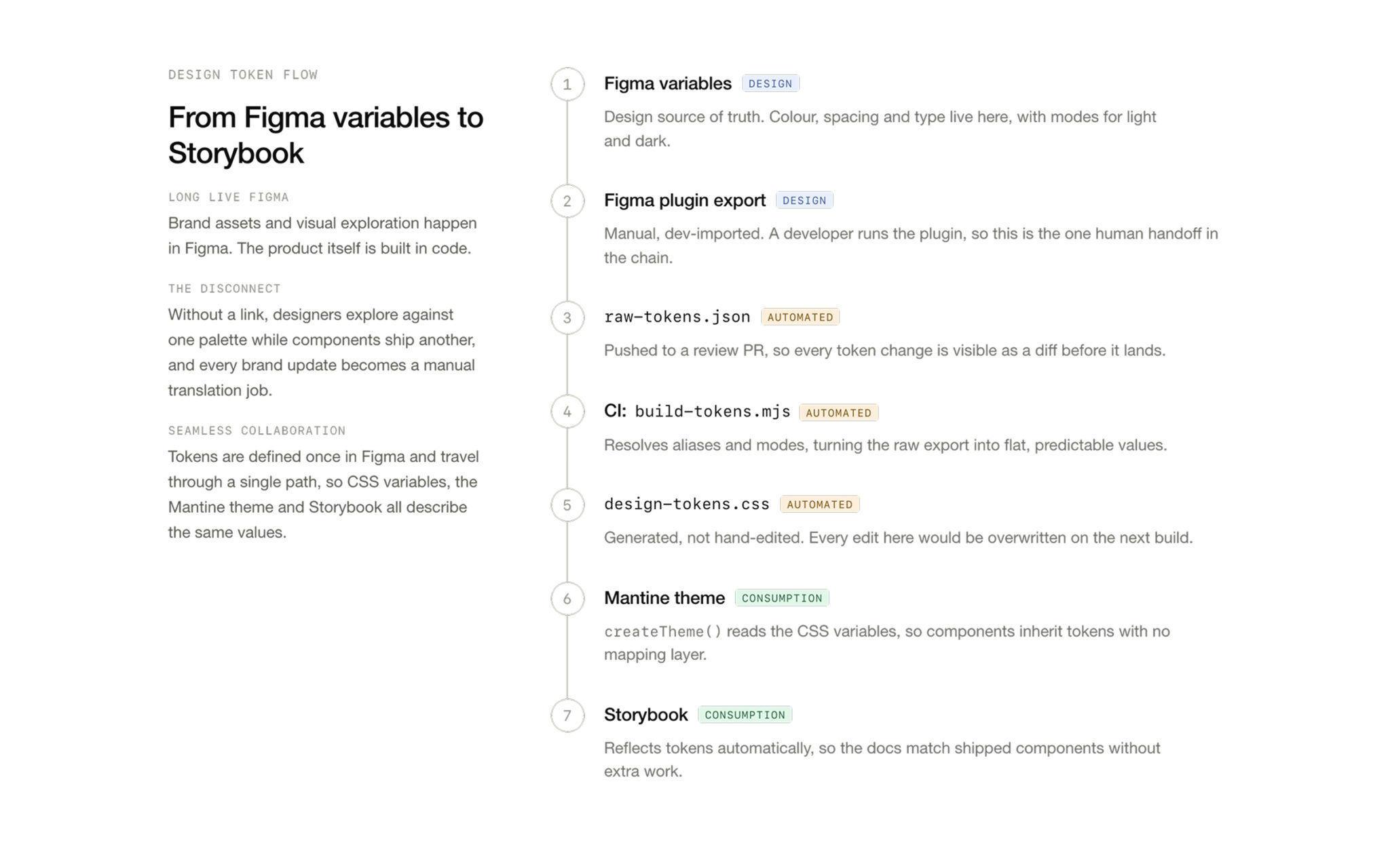 Figma to CSS Design Token Pipeline